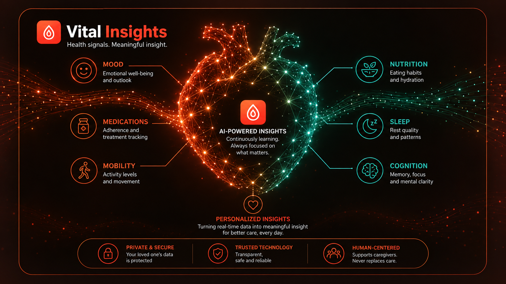 Family Vital Insights AI monitoring mood, medications, mobility, nutrition, sleep and cognition